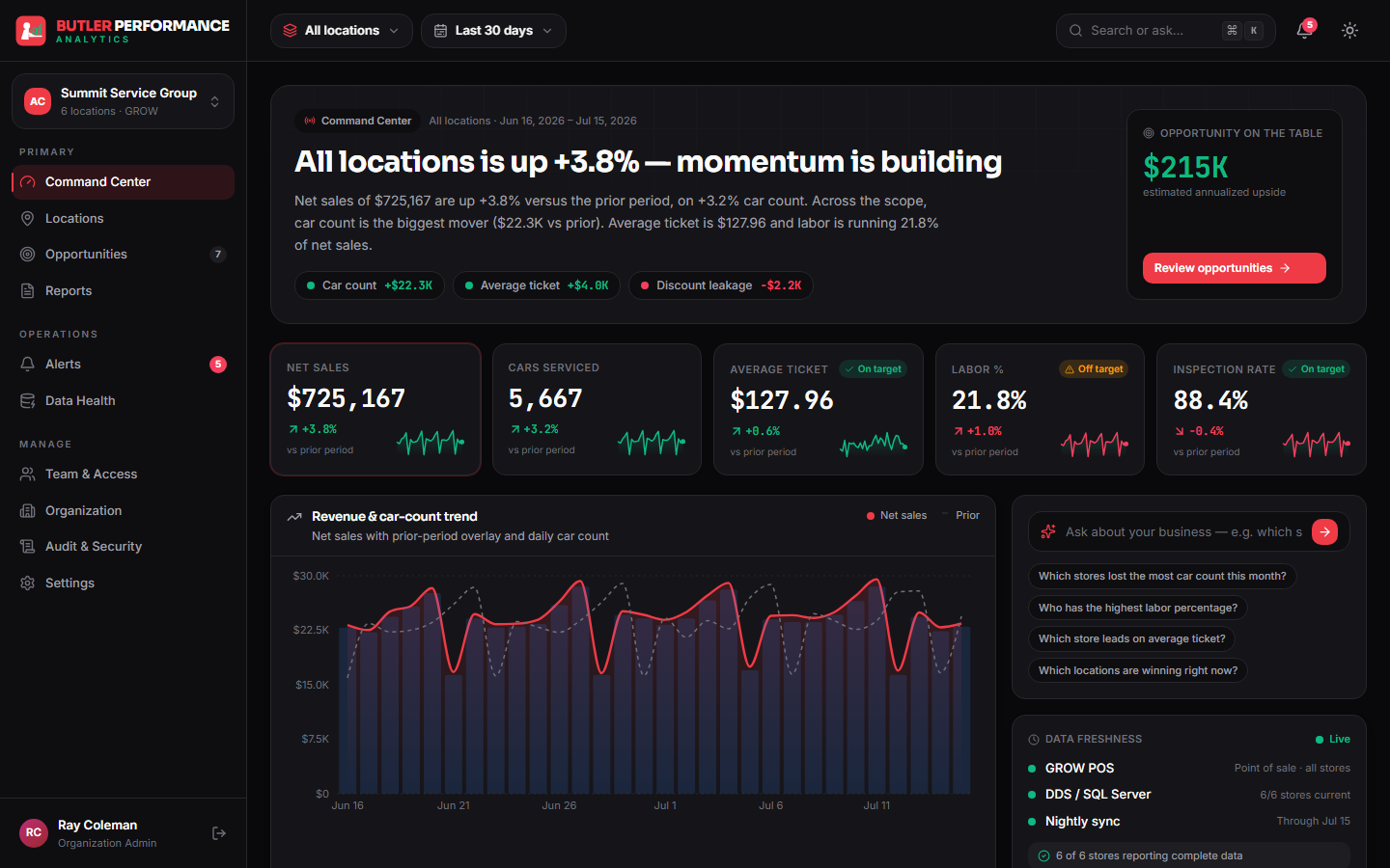 Butler Performance Analytics dashboard