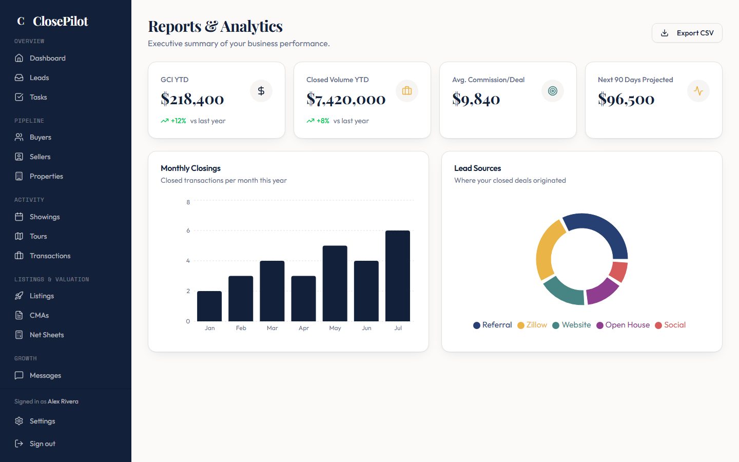 ClosePilot reports with GCI, volume and lead-source charts