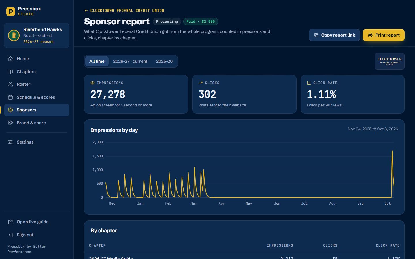 A Pressbox sponsor report with impressions, clicks and click rate by day