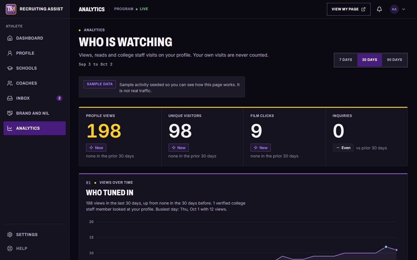 The Recruiting Assist analytics page showing profile views and visitors from sample data